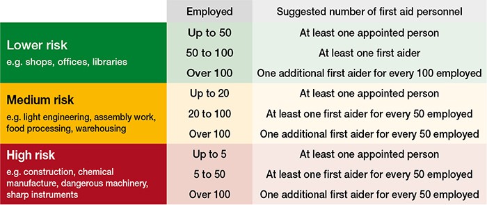 Table details number of first aiders required according to workplace size and risk level