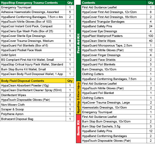 Emergency Trauma Kit in Trauma & Severe Bleeds Safety First Aid